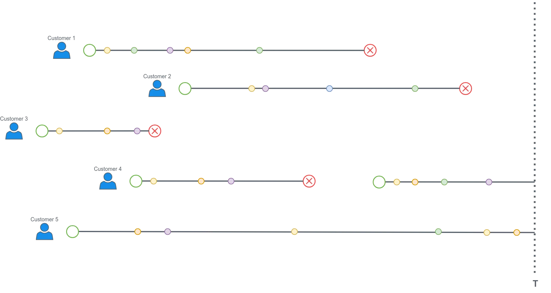 Customers subscriptions and their events until time T